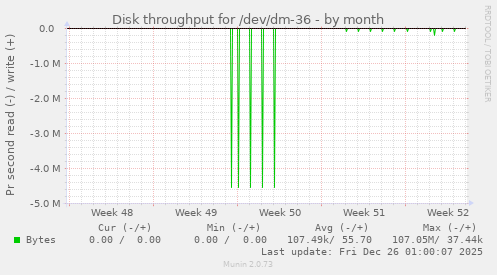 Disk throughput for /dev/dm-36