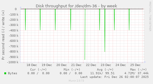 Disk throughput for /dev/dm-36