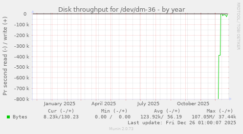Disk throughput for /dev/dm-36
