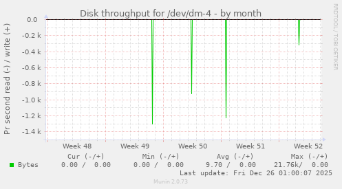 Disk throughput for /dev/dm-4