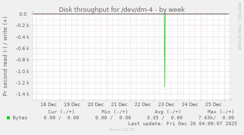 Disk throughput for /dev/dm-4
