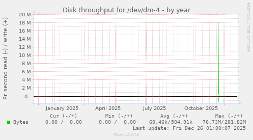 Disk throughput for /dev/dm-4