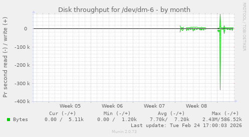 Disk throughput for /dev/dm-6