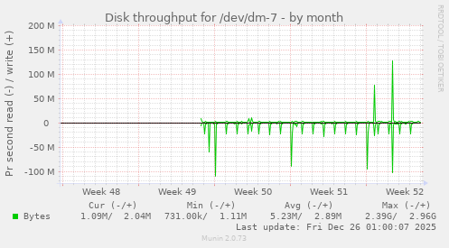 Disk throughput for /dev/dm-7