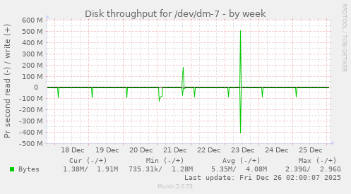 Disk throughput for /dev/dm-7
