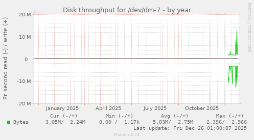 Disk throughput for /dev/dm-7