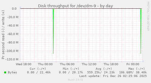 Disk throughput for /dev/dm-9