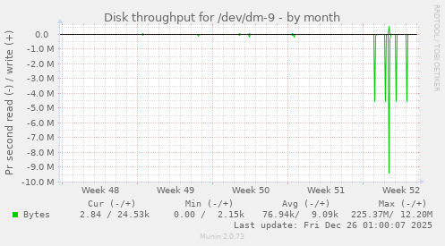 Disk throughput for /dev/dm-9