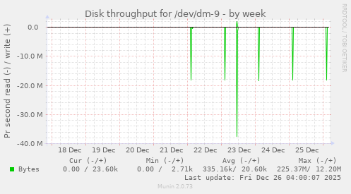 Disk throughput for /dev/dm-9
