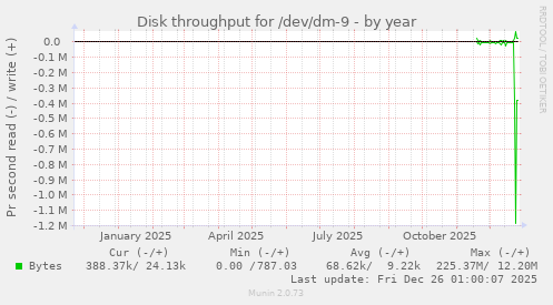 Disk throughput for /dev/dm-9