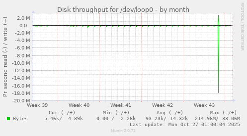 Disk throughput for /dev/loop0