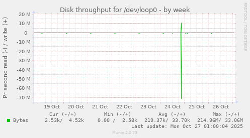 Disk throughput for /dev/loop0
