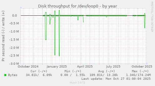 Disk throughput for /dev/loop0