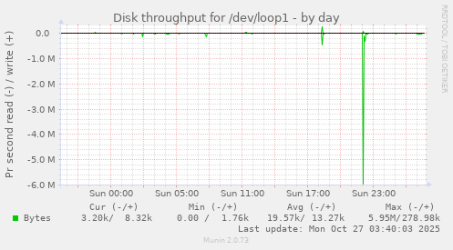 Disk throughput for /dev/loop1