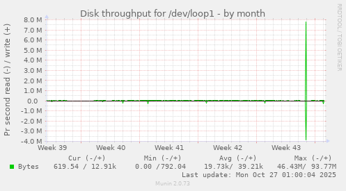 Disk throughput for /dev/loop1