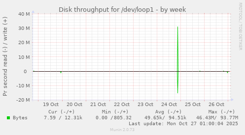 Disk throughput for /dev/loop1