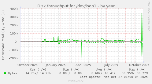 Disk throughput for /dev/loop1