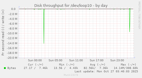 Disk throughput for /dev/loop10