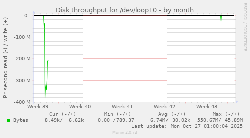 Disk throughput for /dev/loop10