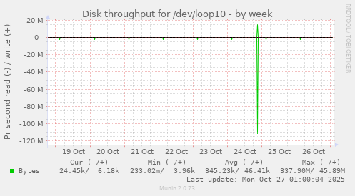 Disk throughput for /dev/loop10