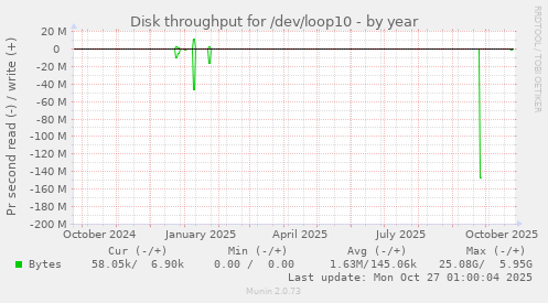Disk throughput for /dev/loop10