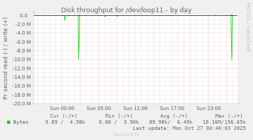 Disk throughput for /dev/loop11