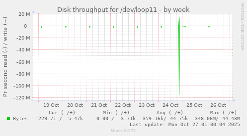Disk throughput for /dev/loop11
