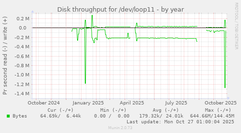 Disk throughput for /dev/loop11