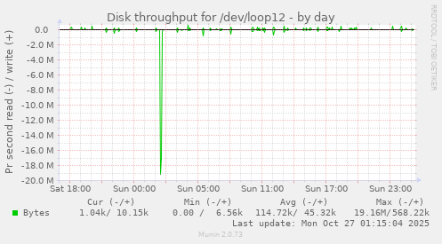 Disk throughput for /dev/loop12