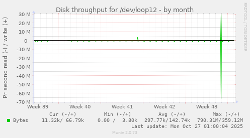 Disk throughput for /dev/loop12