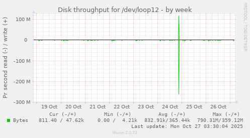 Disk throughput for /dev/loop12