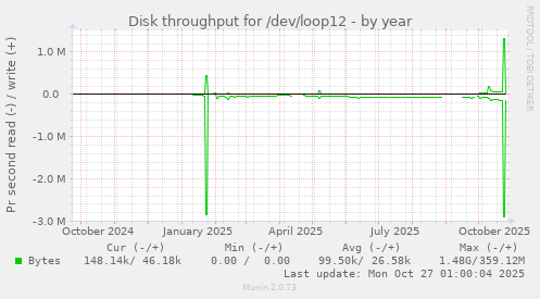 Disk throughput for /dev/loop12