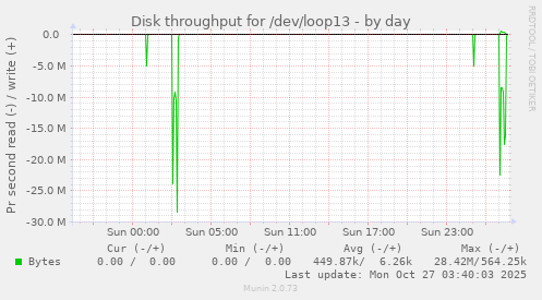 Disk throughput for /dev/loop13