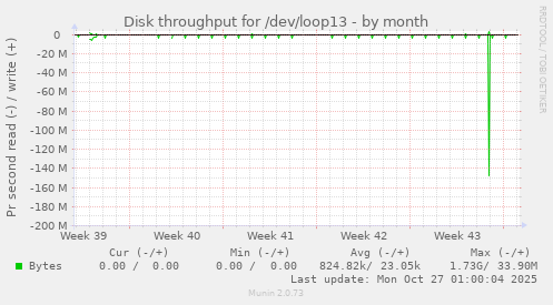 Disk throughput for /dev/loop13