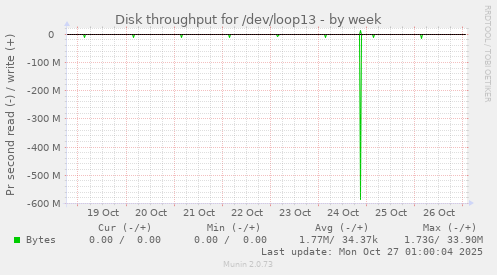 Disk throughput for /dev/loop13