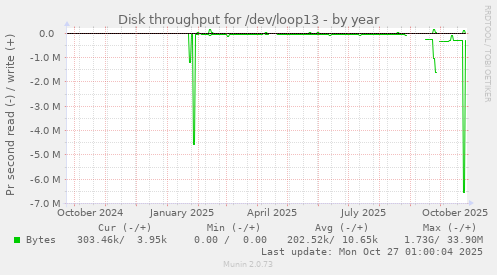 Disk throughput for /dev/loop13