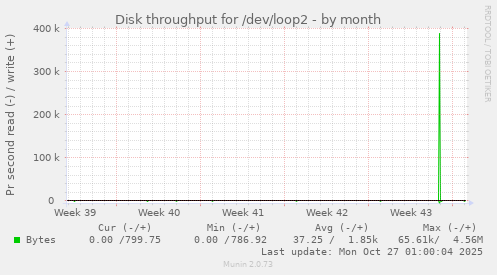 Disk throughput for /dev/loop2