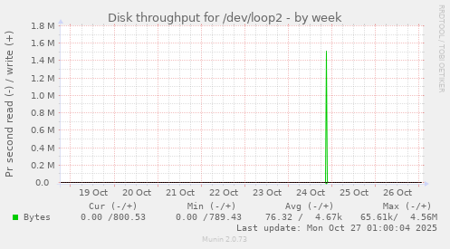 Disk throughput for /dev/loop2