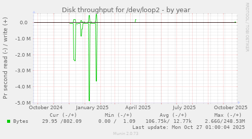 Disk throughput for /dev/loop2