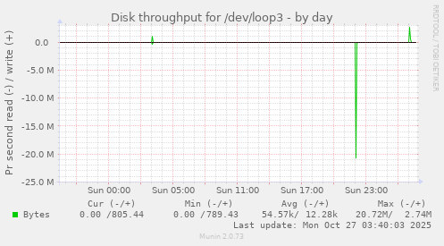 Disk throughput for /dev/loop3