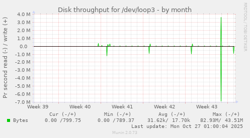 Disk throughput for /dev/loop3