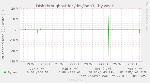 Disk throughput for /dev/loop3
