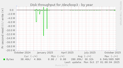Disk throughput for /dev/loop3