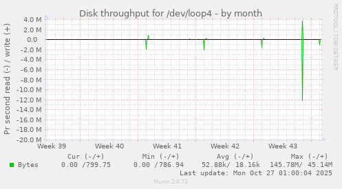 Disk throughput for /dev/loop4