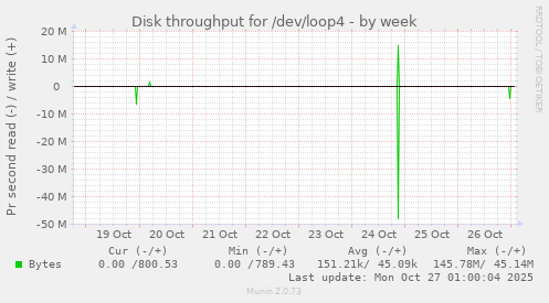 Disk throughput for /dev/loop4