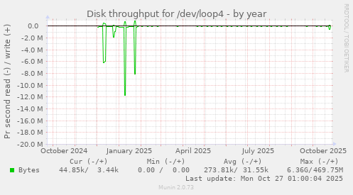 Disk throughput for /dev/loop4