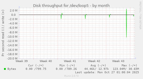 Disk throughput for /dev/loop5