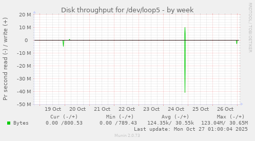 Disk throughput for /dev/loop5