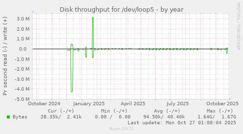Disk throughput for /dev/loop5