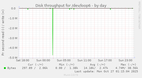 Disk throughput for /dev/loop6